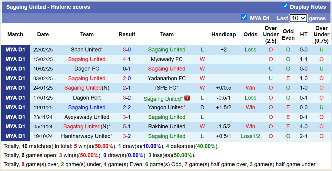 Nhận định, soi kèo Thitsar Arman vs Sagaing United, 16h00 ngày 27/2: Tiếp tục gieo sầu - Ảnh 2