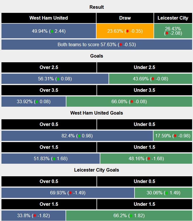 Nhận định, soi kèo West Ham vs Leicester, 3h00 ngày 28/2: Sức nặng của Búa tạ - Ảnh 6