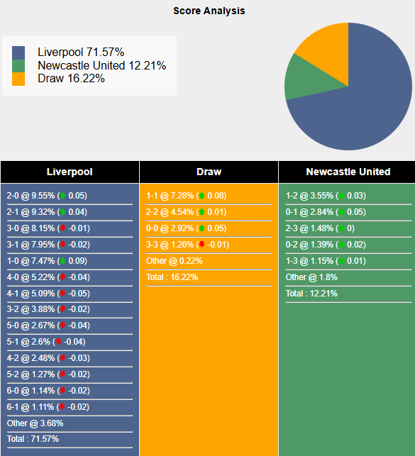 Siêu máy tính dự đoán Liverpool vs Newcastle, 3h15 ngày 27/2 - Ảnh 1