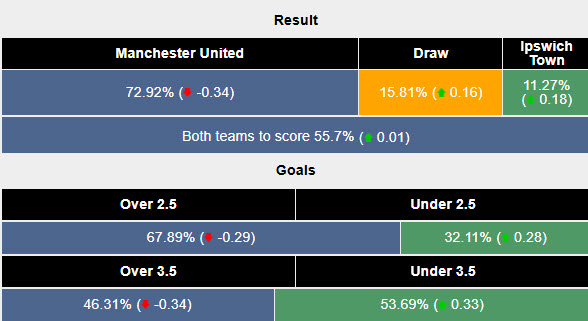 Siêu máy tính dự đoán MU vs Ipswich, 02h30 ngày 27/2 - Ảnh 2