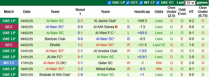 Nhận định, soi kèo Ajman Club vs Al-Nasr, 23h15 ngày 27/2: Rút ngắn khoảng cách - Ảnh 3