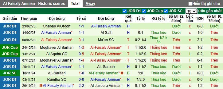 Nhận định, soi kèo Al Ahli Amman vs Al-Faisaly, 23h45 ngày 27/2: Ca khúc khải hoàn - Ảnh 3