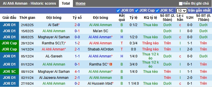 Nhận định, soi kèo Al Ahli Amman vs Al-Faisaly, 23h45 ngày 27/2: Ca khúc khải hoàn - Ảnh 4