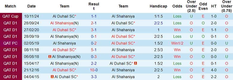 Nhận định, soi kèo Al Duhail vs Al Shahaniya, 20h45 ngày 28/2: Niềm tin cửa trên - Ảnh 3