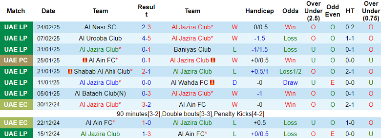 Nhận định, soi kèo Al Jazira vs Dibba Al-Hisn, 20h35 ngày 28/2: Cửa trên đáng tin - Ảnh 1