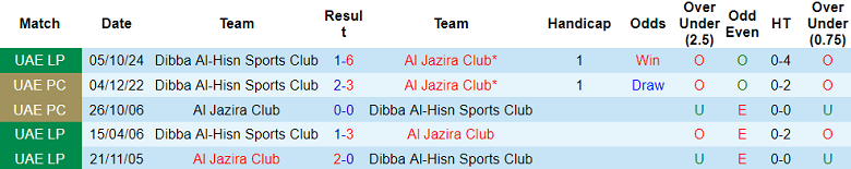 Nhận định, soi kèo Al Jazira vs Dibba Al-Hisn, 20h35 ngày 28/2: Cửa trên đáng tin - Ảnh 3