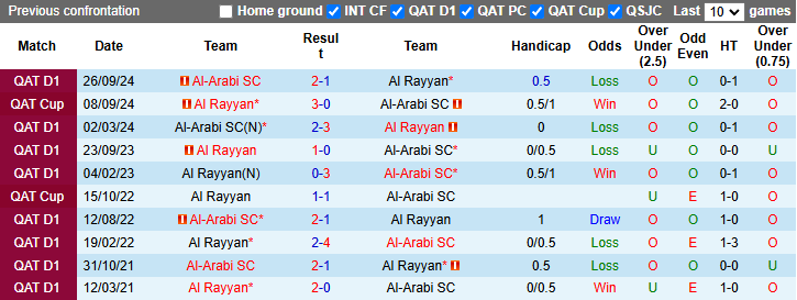 Nhận định, soi kèo Al Rayyan vs Al-Arabi, 23h00 ngày 27/2: Chủ nhà kém cỏi - Ảnh 4