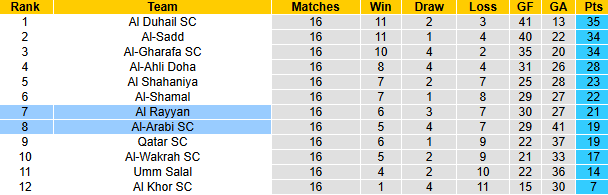 Nhận định, soi kèo Al Rayyan vs Al-Arabi, 23h00 ngày 27/2: Chủ nhà kém cỏi - Ảnh 5