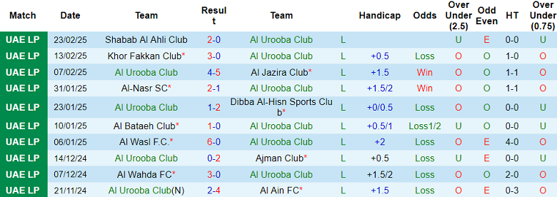 Nhận định, soi kèo Al Urooba vs Sharjah, 20h35 ngày 28/2: Khó thắng cách biệt - Ảnh 1