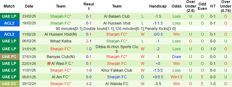 Nhận định, soi kèo Al Urooba vs Sharjah, 20h35 ngày 28/2: Khó thắng cách biệt - Ảnh 2