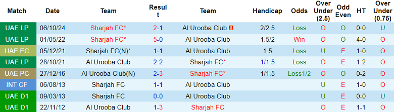 Nhận định, soi kèo Al Urooba vs Sharjah, 20h35 ngày 28/2: Khó thắng cách biệt - Ảnh 3