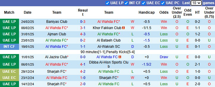 Nhận định, soi kèo Al Wahda vs Al Ain, 23h15 ngày 27/2: Đổi vị - Ảnh 2