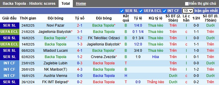 Nhận định, soi kèo Backa Topola vs Cukaricki, 01h00 ngày 28/2: Khách đòi nợ - Ảnh 4