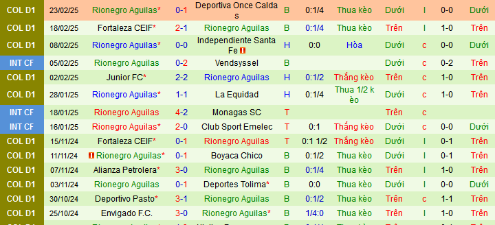 Nhận định, soi kèo Boyaca Chico vs Rionegro Aguilas, 08h10 ngày 1/3: Chủ nhà gặp khắc tinh - Ảnh 2