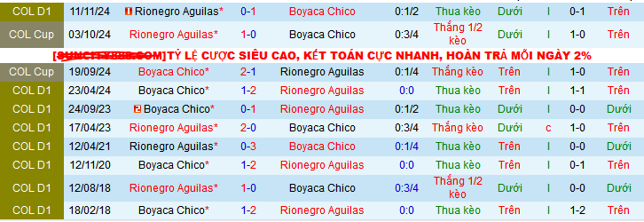 Nhận định, soi kèo Boyaca Chico vs Rionegro Aguilas, 08h10 ngày 1/3: Chủ nhà gặp khắc tinh - Ảnh 3