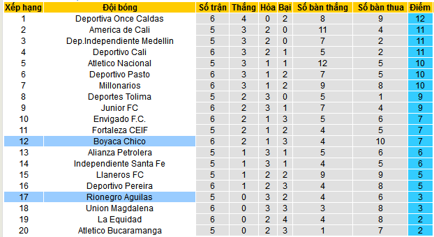 Nhận định, soi kèo Boyaca Chico vs Rionegro Aguilas, 08h10 ngày 1/3: Chủ nhà gặp khắc tinh - Ảnh 4