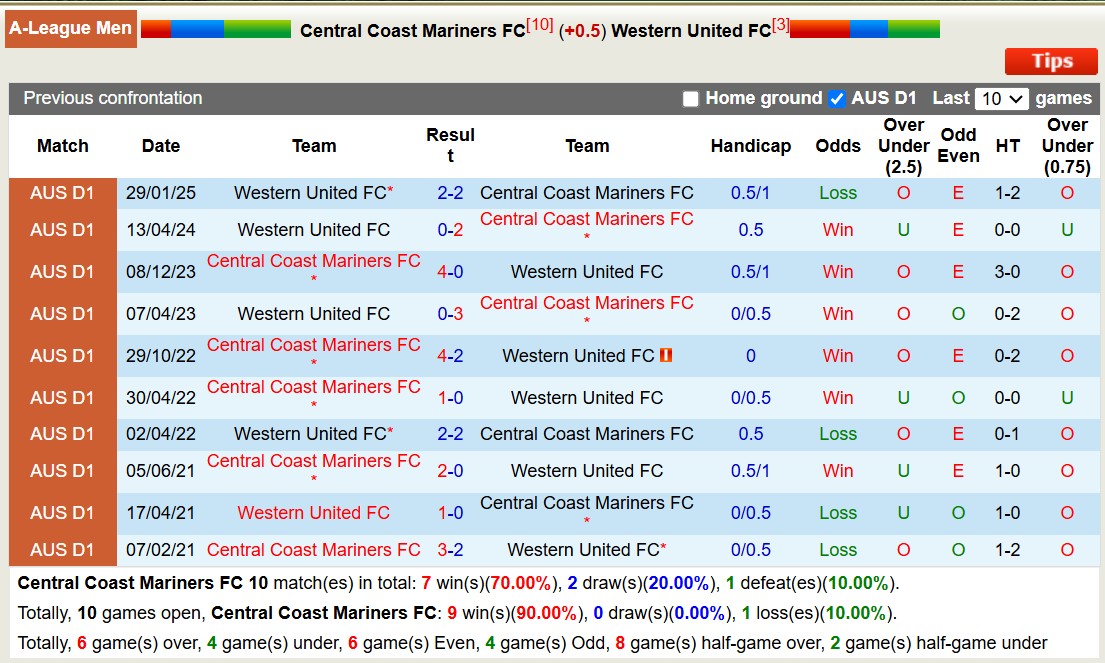 Nhận định, soi kèo Central Coast Mariners vs Western United, 15h35 ngày 28/2: Lật ngược lịch sử - Ảnh 4