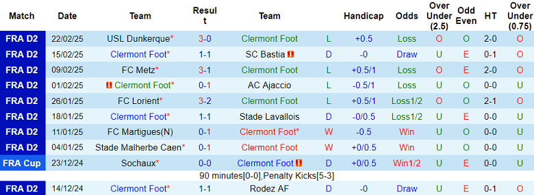 Nhận định, soi kèo Clermont Foot vs Caen, 02h00 ngày 1/3: Cửa dưới ‘tạch’ - Ảnh 1