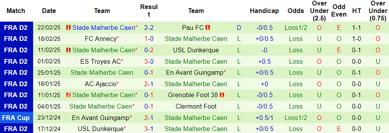 Nhận định, soi kèo Clermont Foot vs Caen, 02h00 ngày 1/3: Cửa dưới ‘tạch’ - Ảnh 2