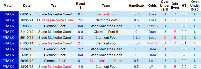 Nhận định, soi kèo Clermont Foot vs Caen, 02h00 ngày 1/3: Cửa dưới ‘tạch’ - Ảnh 3