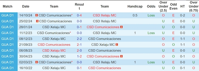 Nhận định, soi kèo Comunicaciones vs Xelaju, 8h00 ngày 28/2: Phục thù - Ảnh 3