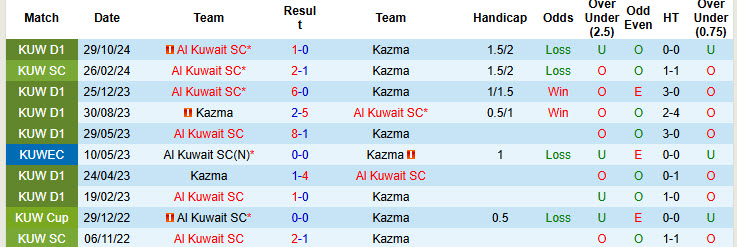 Nhận định, soi kèo Kazma vs Al Kuwait, 20h55 ngày 27/2: Cơ hội bứt phá - Ảnh 4