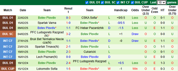 Nhận định, soi kèo Ludogorets Razgrad vs Botev Plovdiv, 23h00 ngày 27/2: Khó có bất ngờ - Ảnh 3