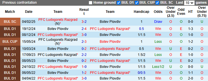 Nhận định, soi kèo Ludogorets Razgrad vs Botev Plovdiv, 23h00 ngày 27/2: Khó có bất ngờ - Ảnh 4