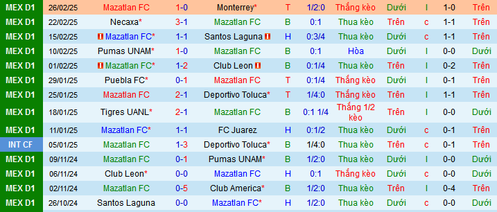 Nhận định, soi kèo Mazatlan vs Cruz Azul, 10h00 ngày 1/3: Ca khúc khải hoàn - Ảnh 1