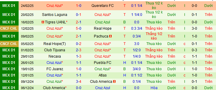 Nhận định, soi kèo Mazatlan vs Cruz Azul, 10h00 ngày 1/3: Ca khúc khải hoàn - Ảnh 2