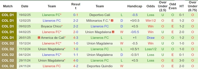 Nhận định, soi kèo Medellin vs Llaneros, 8h00 ngày 28/2: Khó cản chủ nhà - Ảnh 3