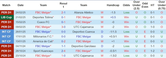 Nhận định, soi kèo Melgar vs Deportes Tolima, 7h30 ngày 28/2: Khó ngược dòng - Ảnh 2