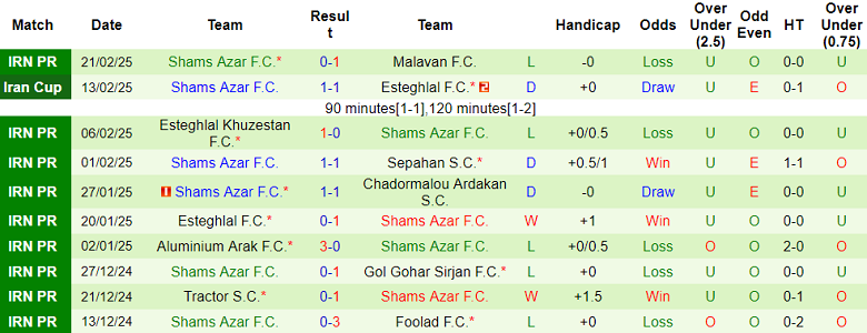 Nhận định, soi kèo Nassaji Mazandaran vs Shams Azar, 19h30 ngày 28/2: Khách ‘tạch’ - Ảnh 2