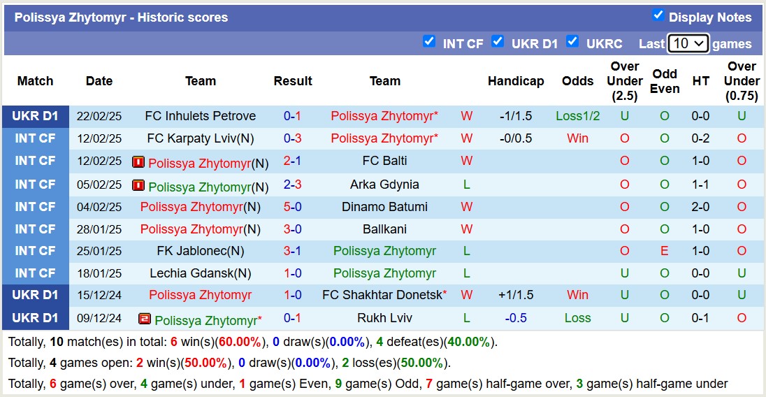 Nhận định, soi kèo Obolon Kyiv vs Polissya Zhytomyr, 18h00 ngày 28/2: Gieo sầu lượt về - Ảnh 4