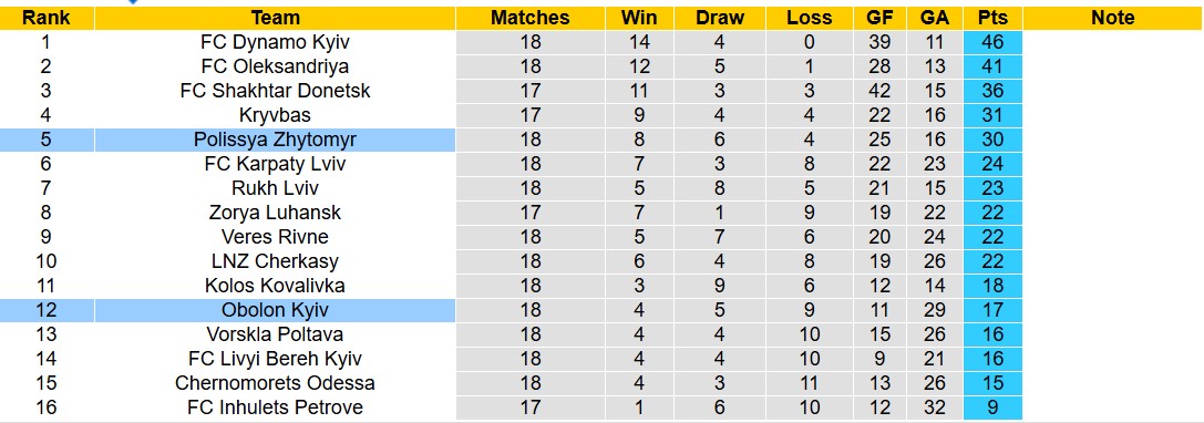 Nhận định, soi kèo Obolon Kyiv vs Polissya Zhytomyr, 18h00 ngày 28/2: Gieo sầu lượt về - Ảnh 6
