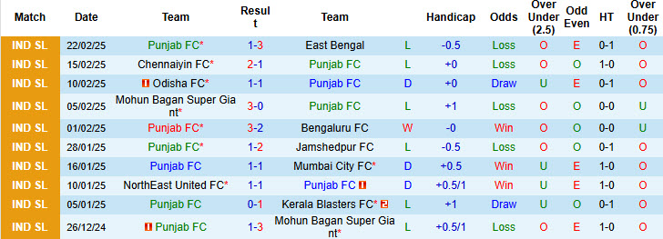 Nhận định, soi kèo Punjab vs FC Goa, 21h00 ngày 27/2: Tấn công dồn dập - Ảnh 2