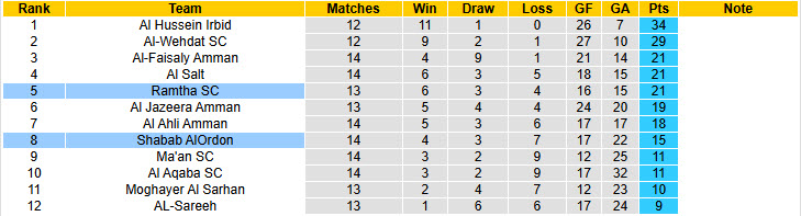 Nhận định, soi kèo Ramtha vs Shabab AlOrdon, 21h00 ngày 27/2: Kết thúc suôn sẻ - Ảnh 5