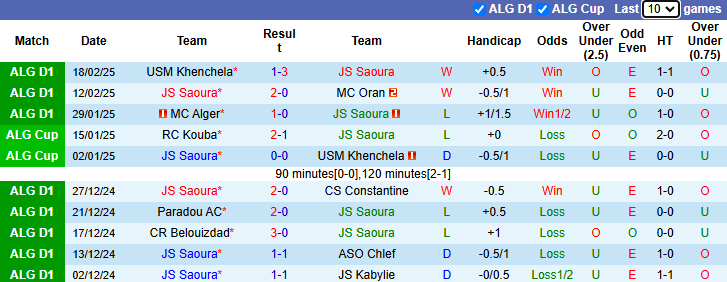 Nhận định, soi kèo Saoura vs Olympique Akbou, 23h00 ngày 27/2: Khách khởi sắc - Ảnh 2