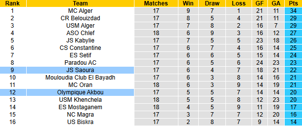 Nhận định, soi kèo Saoura vs Olympique Akbou, 23h00 ngày 27/2: Khách khởi sắc - Ảnh 5