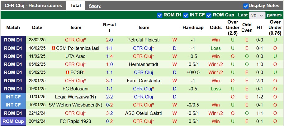 Nhận định, soi kèo Sepsi vs CFR Cluj, 1h00 ngày 1/3: Đánh chiếm top 1 - Ảnh 2