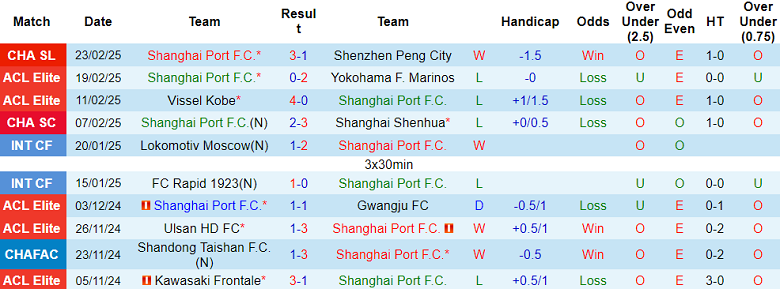 Nhận định, soi kèo Shanghai Port vs Changchun Yatai, 18h35 ngày 28/2: Cửa trên ‘ghi điểm’ - Ảnh 1