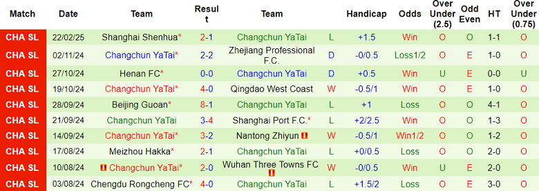 Nhận định, soi kèo Shanghai Port vs Changchun Yatai, 18h35 ngày 28/2: Cửa trên ‘ghi điểm’ - Ảnh 2