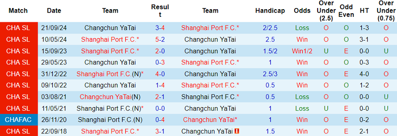 Nhận định, soi kèo Shanghai Port vs Changchun Yatai, 18h35 ngày 28/2: Cửa trên ‘ghi điểm’ - Ảnh 3