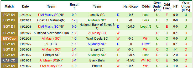 Nhận định, soi kèo Smouha vs Al Masry, 21h00 ngày 27/2: Phản kháng quyết liệt - Ảnh 3