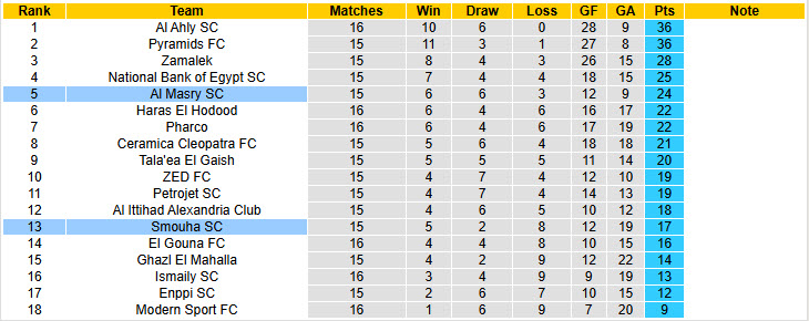 Nhận định, soi kèo Smouha vs Al Masry, 21h00 ngày 27/2: Phản kháng quyết liệt - Ảnh 5