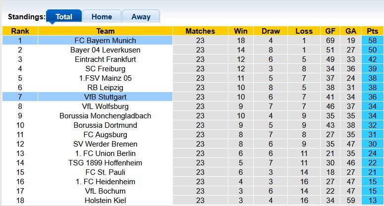 Nhận định, soi kèo Stuttgart vs Bayern Munich, 2h30 ngày 1/3: Thiên nga bay cao - Ảnh 4