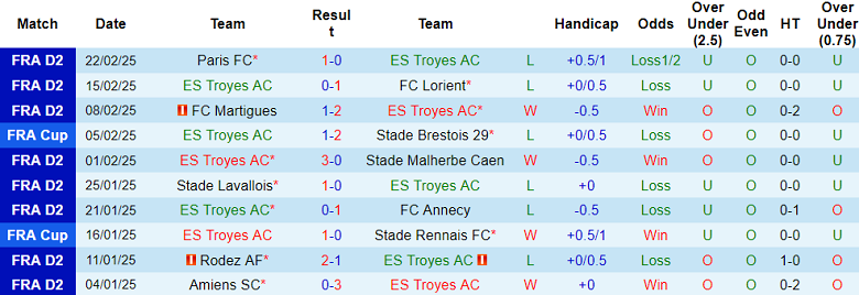 Nhận định, soi kèo Troyes vs Bastia, 02h00 ngày 1/3: Chia điểm? - Ảnh 1