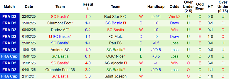 Nhận định, soi kèo Troyes vs Bastia, 02h00 ngày 1/3: Chia điểm? - Ảnh 2