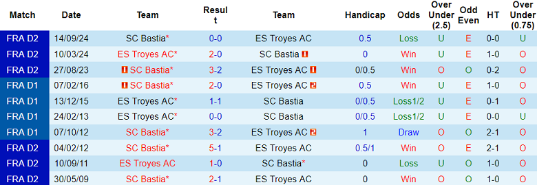 Nhận định, soi kèo Troyes vs Bastia, 02h00 ngày 1/3: Chia điểm? - Ảnh 3