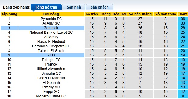 Nhận định, soi kèo Zamalek vs ZED FC, 00h00 ngày 27/2: Bệ phóng sân nhà - Ảnh 1